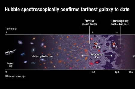 Ученые обнаружили самую далекую галактику во Вселенной
